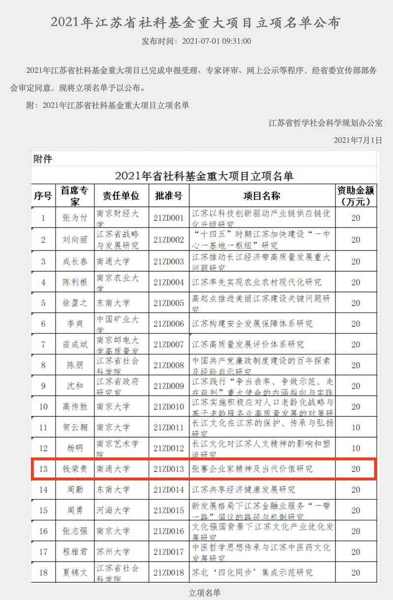 我院成功立项江苏省社科基金重大项目“张謇企业家精神及当代价值研究”